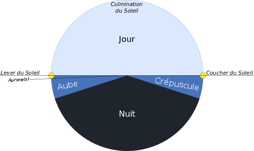 Moments de la journée